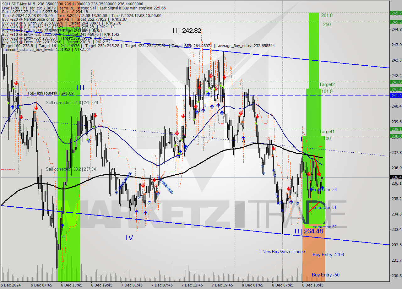 SOLUSDT-Mxc M15 Analysis SOLUSDT-Mxc M15 Signal