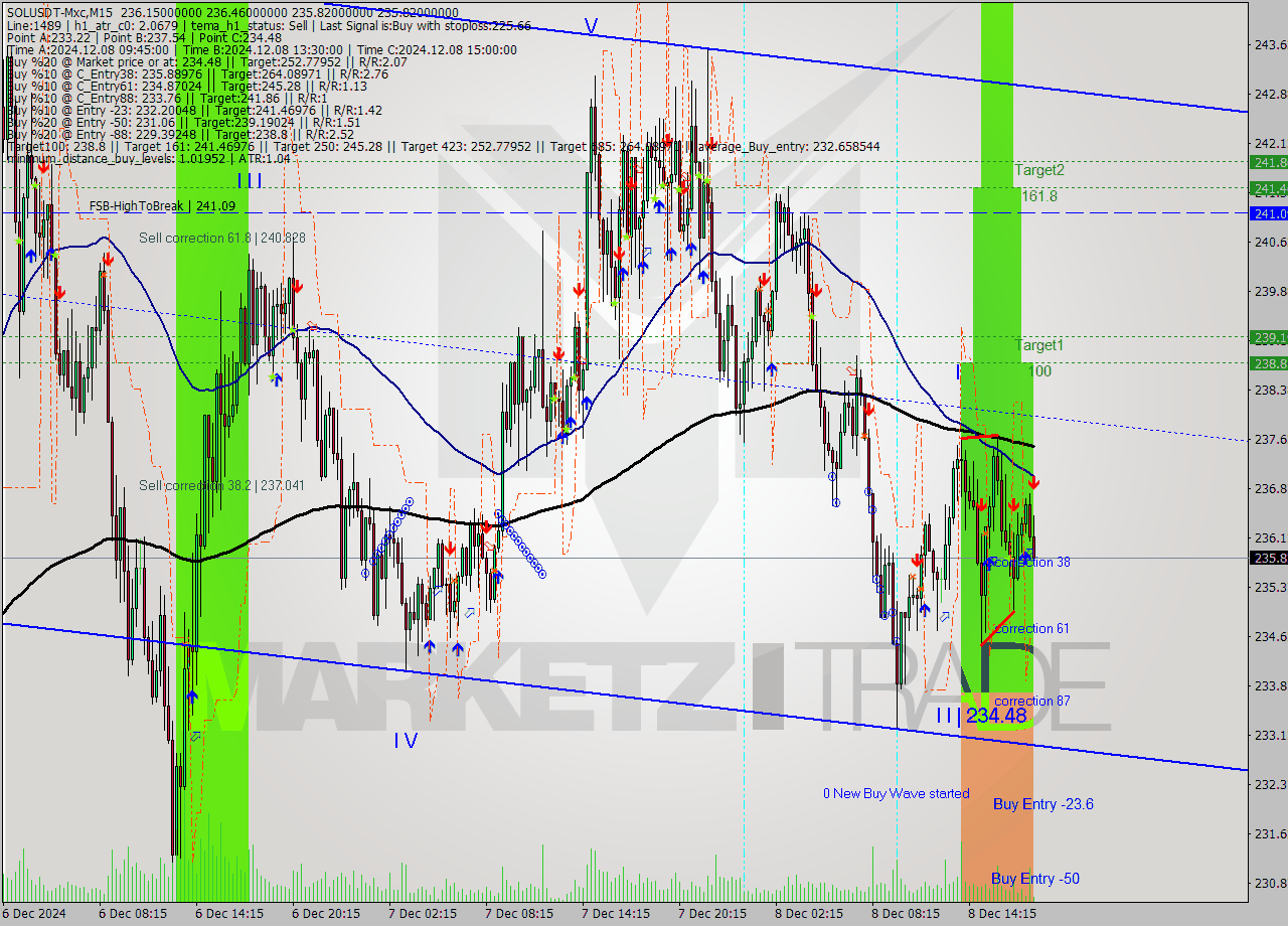 SOLUSDT-Mxc M15 Analysis SOLUSDT-Mxc M15 Signal
