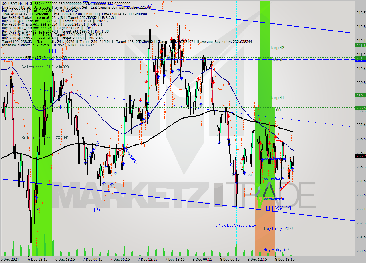 SOLUSDT-Mxc M15 Analysis SOLUSDT-Mxc M15 Signal