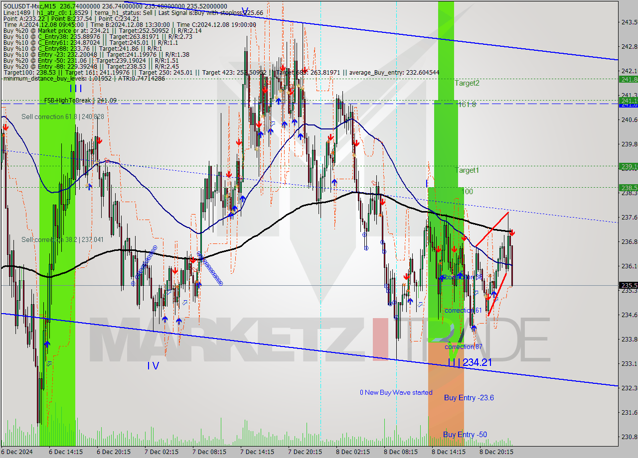 SOLUSDT-Mxc M15 Analysis SOLUSDT-Mxc M15 Signal