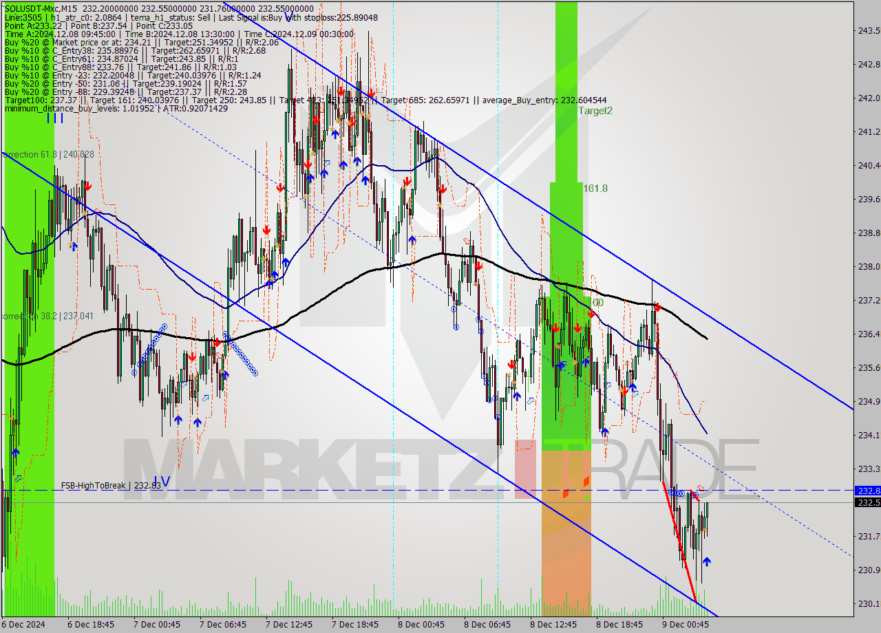 SOLUSDT-Mxc M15 Analysis SOLUSDT-Mxc M15 Signal
