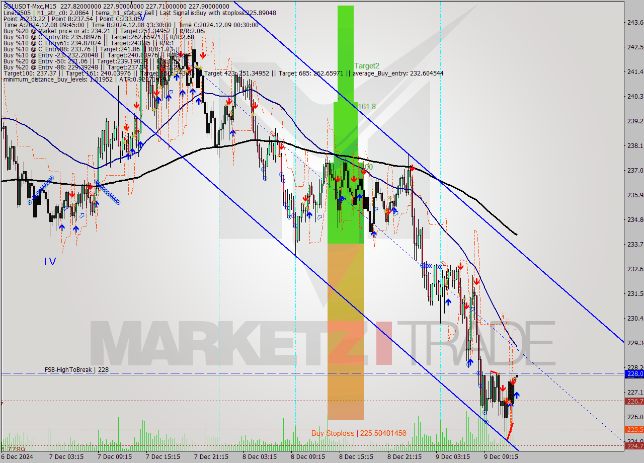 SOLUSDT-Mxc M15 Analysis SOLUSDT-Mxc M15 Signal