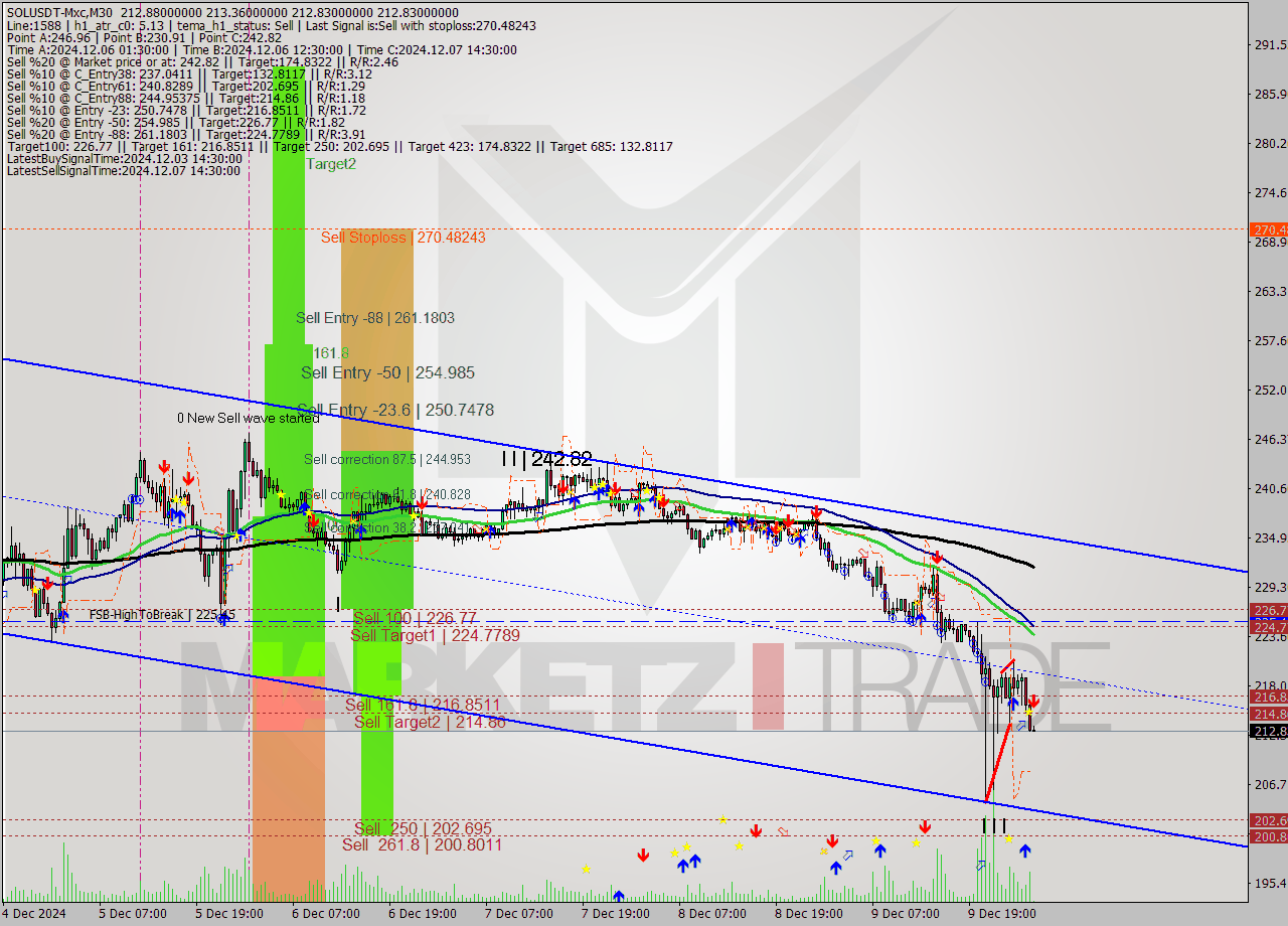 SOLUSDT-Mxc M30 Signal
