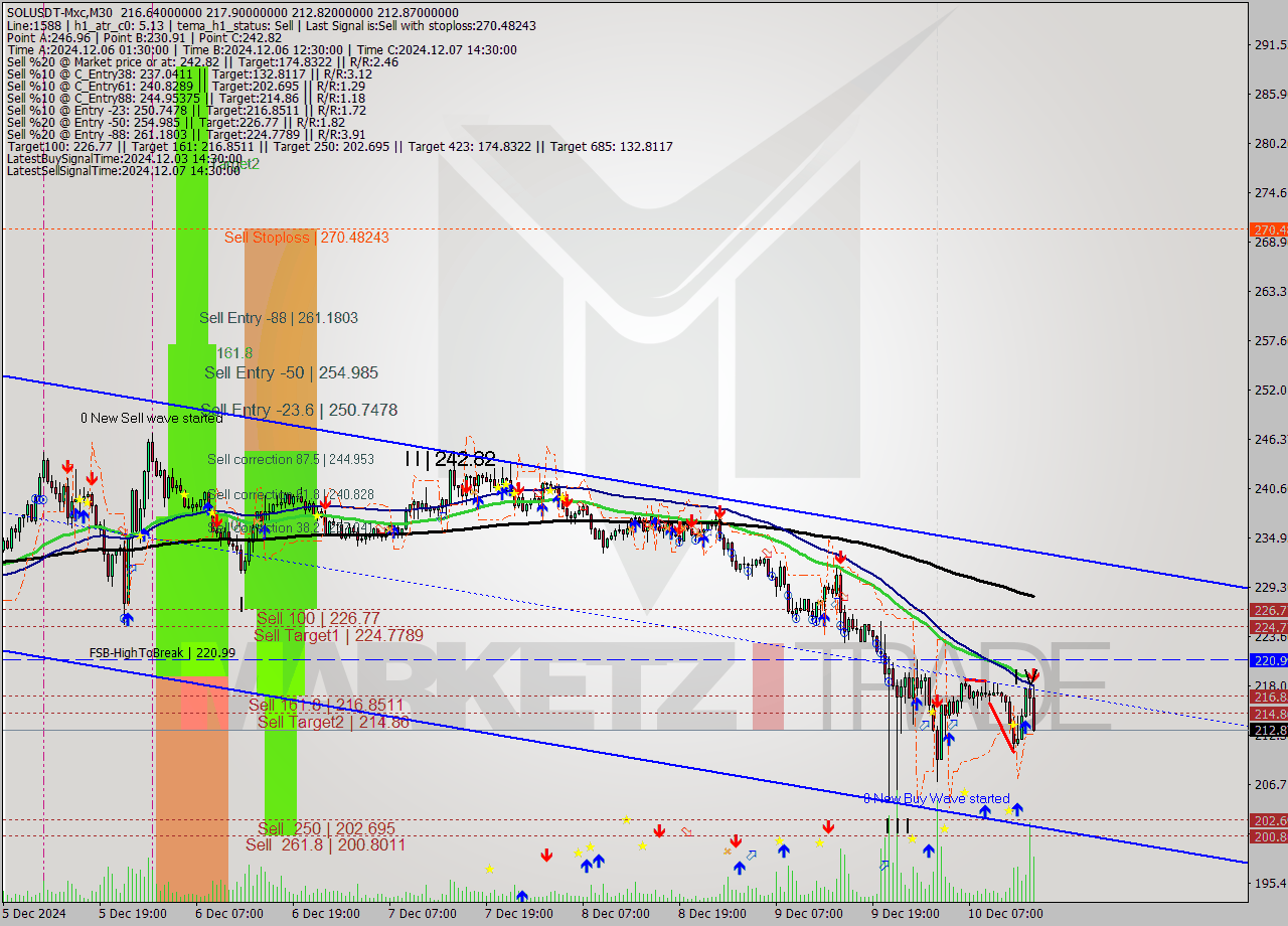 SOLUSDT-Mxc M30 Analysis SOLUSDT-Mxc M30 Signal