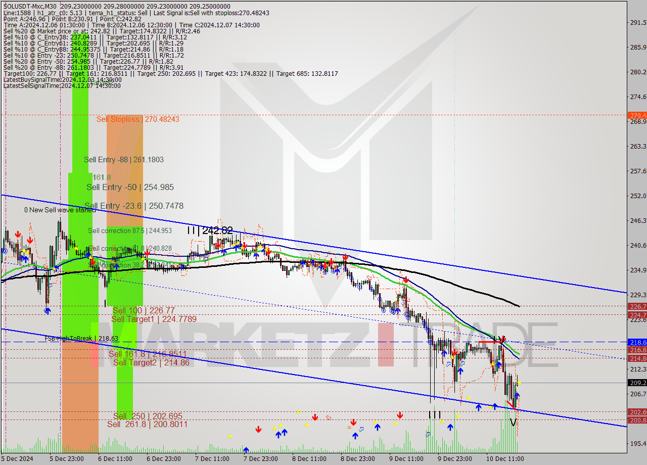 SOLUSDT-Mxc M30 Signal