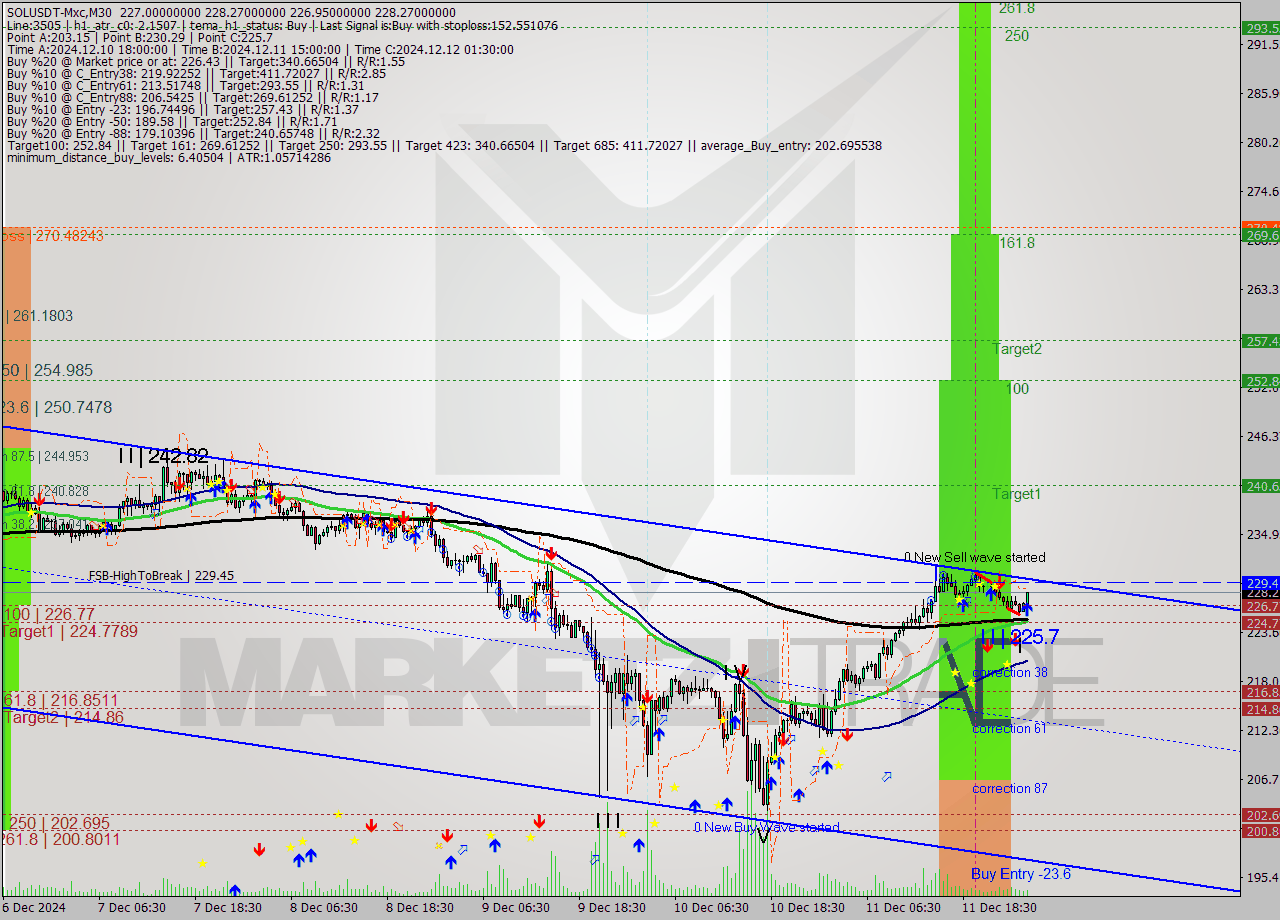 SOLUSDT-Mxc M30 Signal