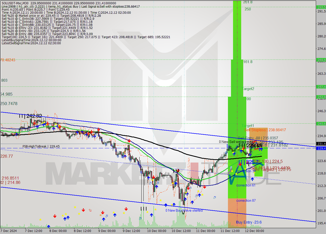 SOLUSDT-Mxc M30 Analysis SOLUSDT-Mxc M30 Signal
