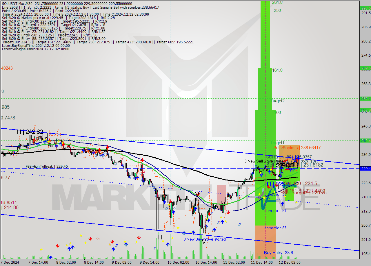 SOLUSDT-Mxc M30 Analysis SOLUSDT-Mxc M30 Signal