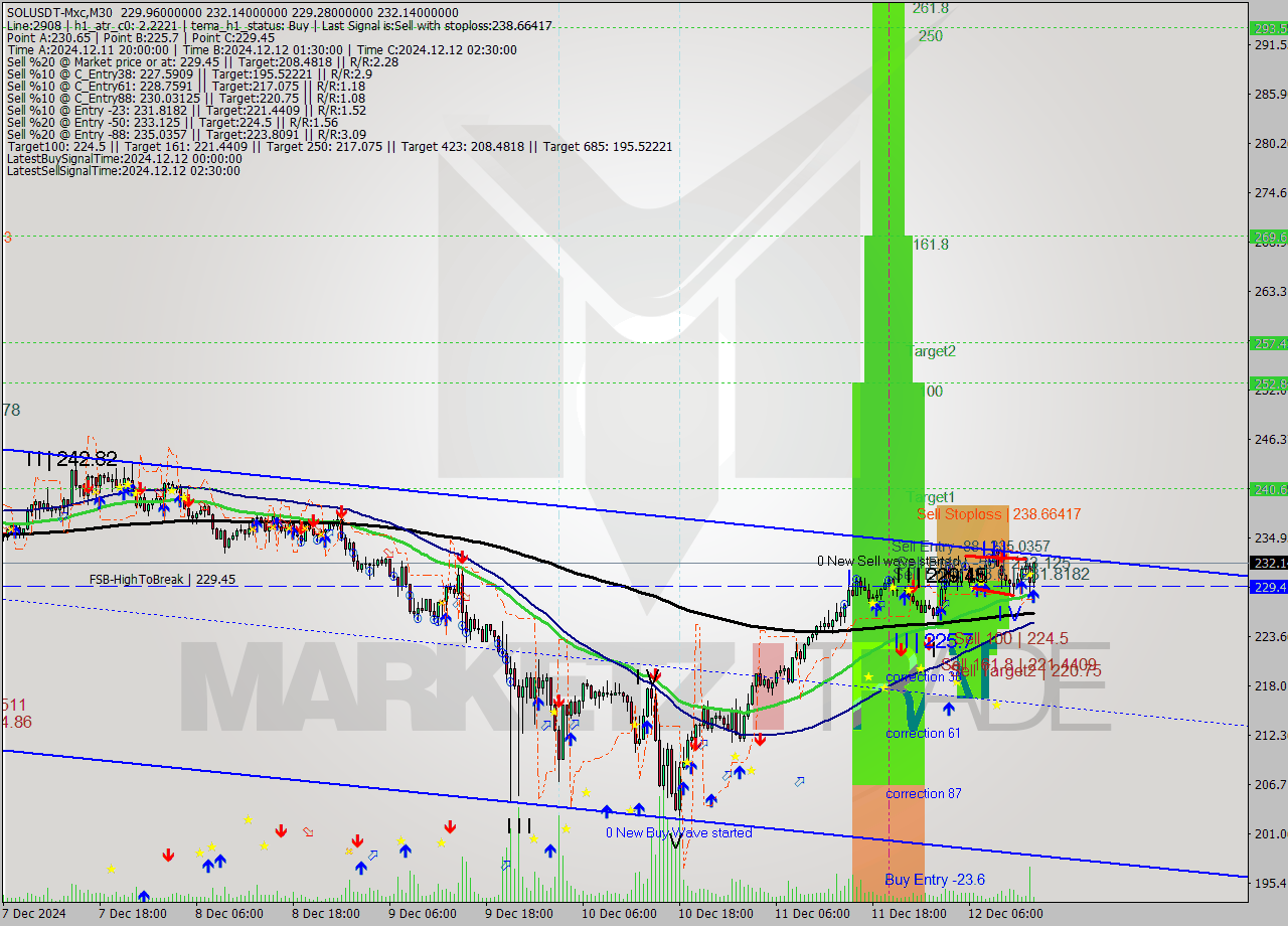 SOLUSDT-Mxc M30 Signal