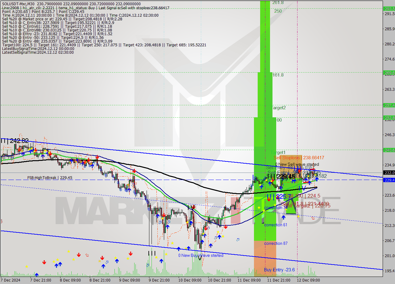 SOLUSDT-Mxc M30 Analysis SOLUSDT-Mxc M30 Signal
