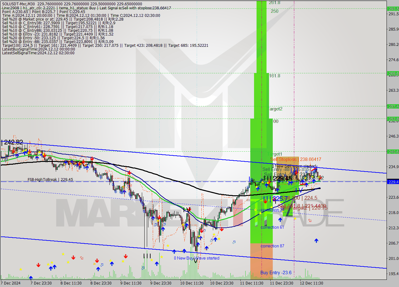 SOLUSDT-Mxc M30 Analysis SOLUSDT-Mxc M30 Signal