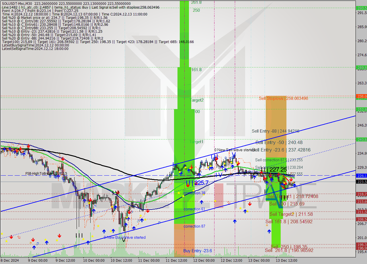 SOLUSDT-Mxc M30 Analysis SOLUSDT-Mxc M30 Signal