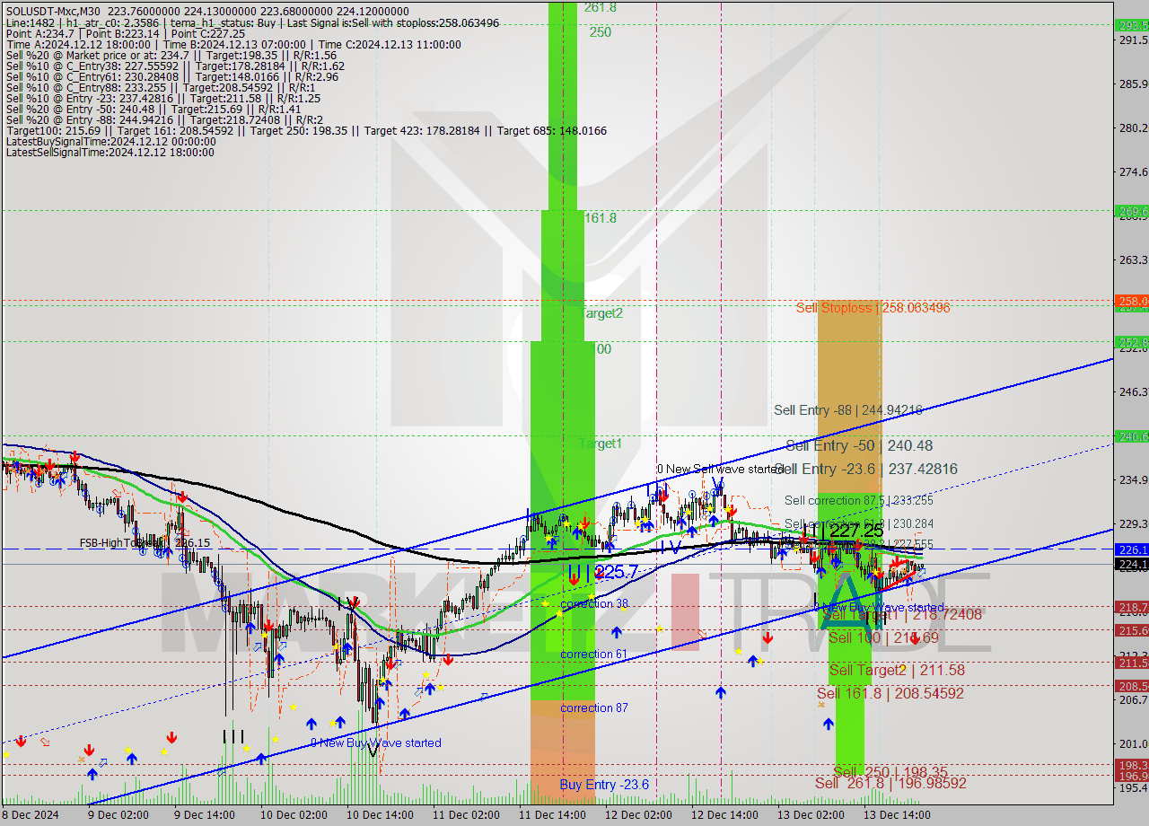SOLUSDT-Mxc M30 Signal