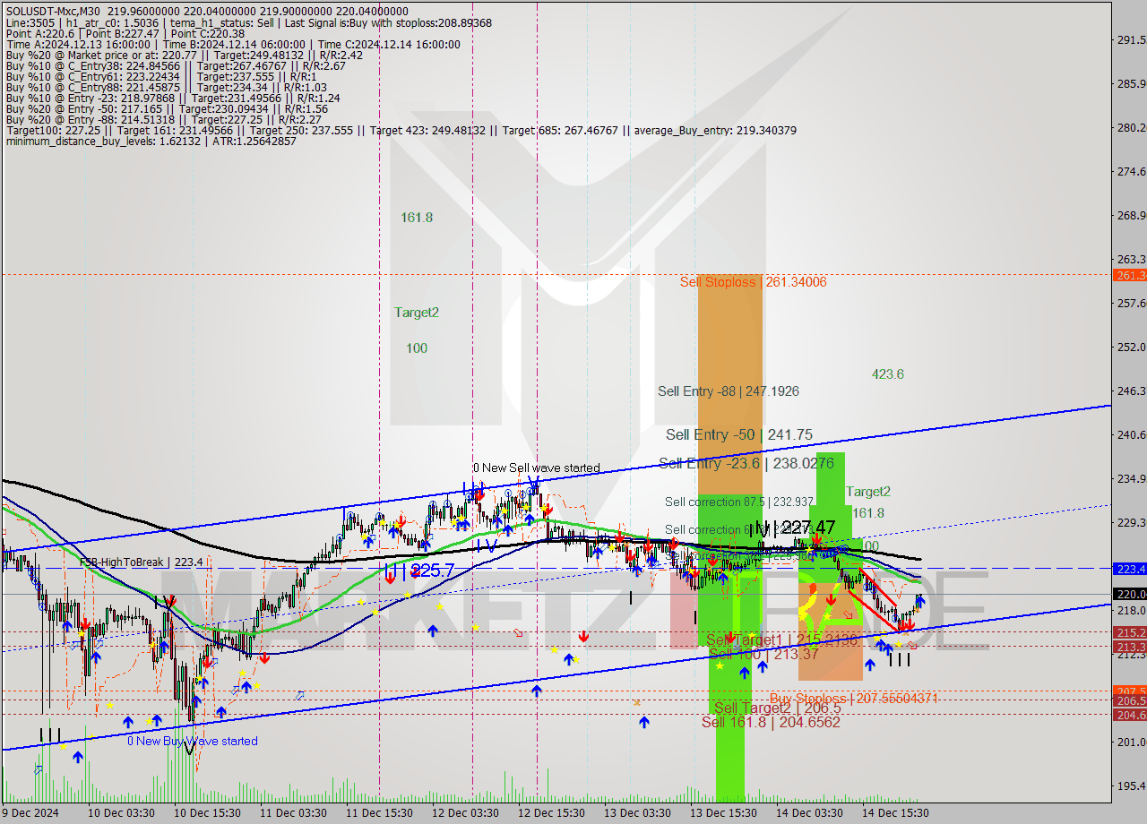 SOLUSDT-Mxc M30 Analysis SOLUSDT-Mxc M30 Signal