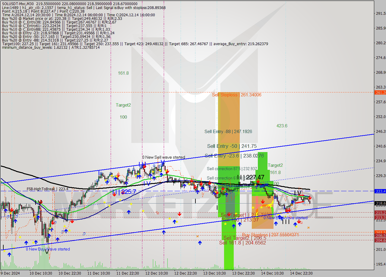 SOLUSDT-Mxc M30 Signal