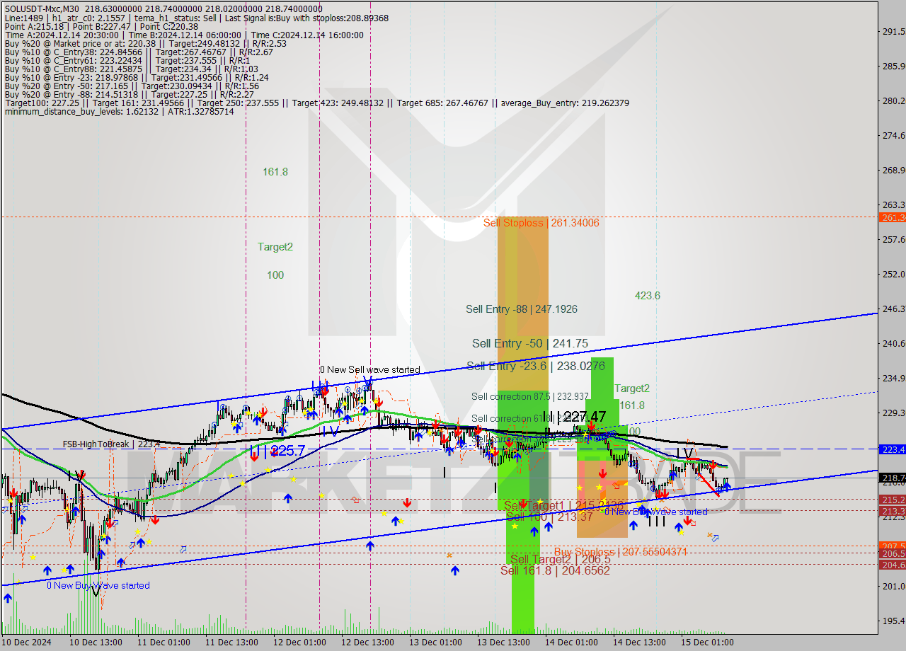 SOLUSDT-Mxc M30 Signal