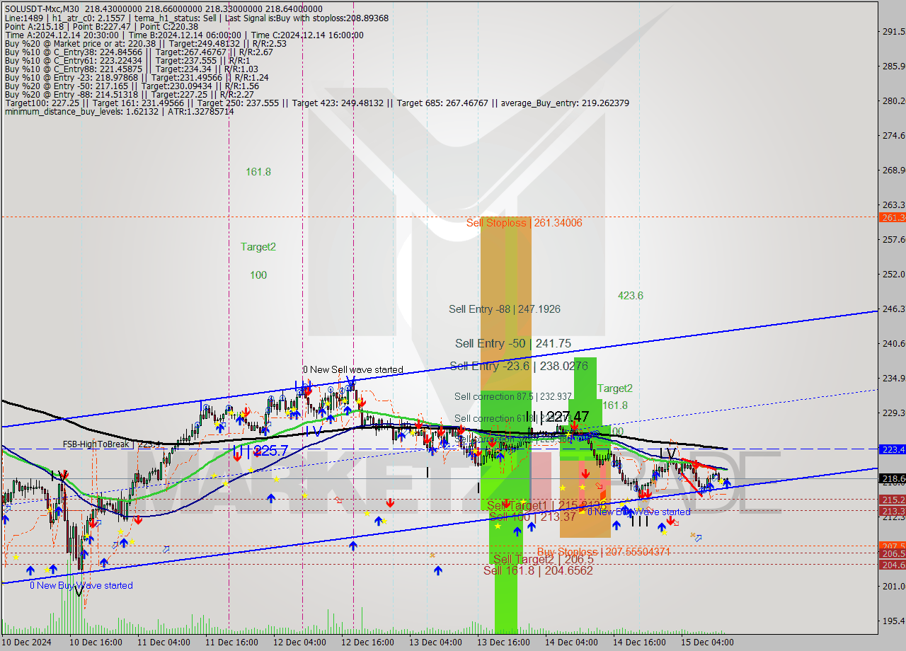 SOLUSDT-Mxc M30 Signal