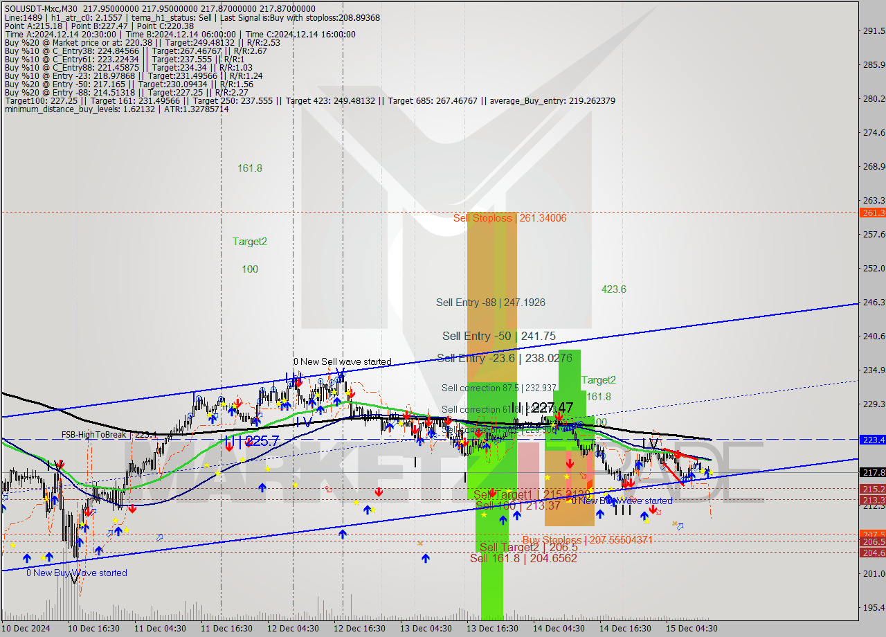 SOLUSDT-Mxc M30 Analysis SOLUSDT-Mxc M30 Signal
