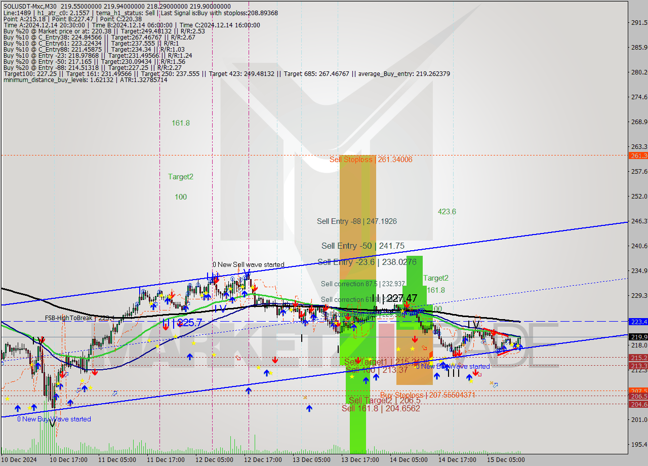 SOLUSDT-Mxc M30 Signal
