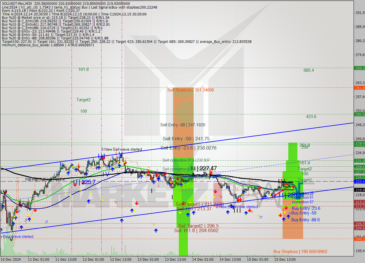 SOLUSDT-Mxc M30 Analysis SOLUSDT-Mxc M30 Signal