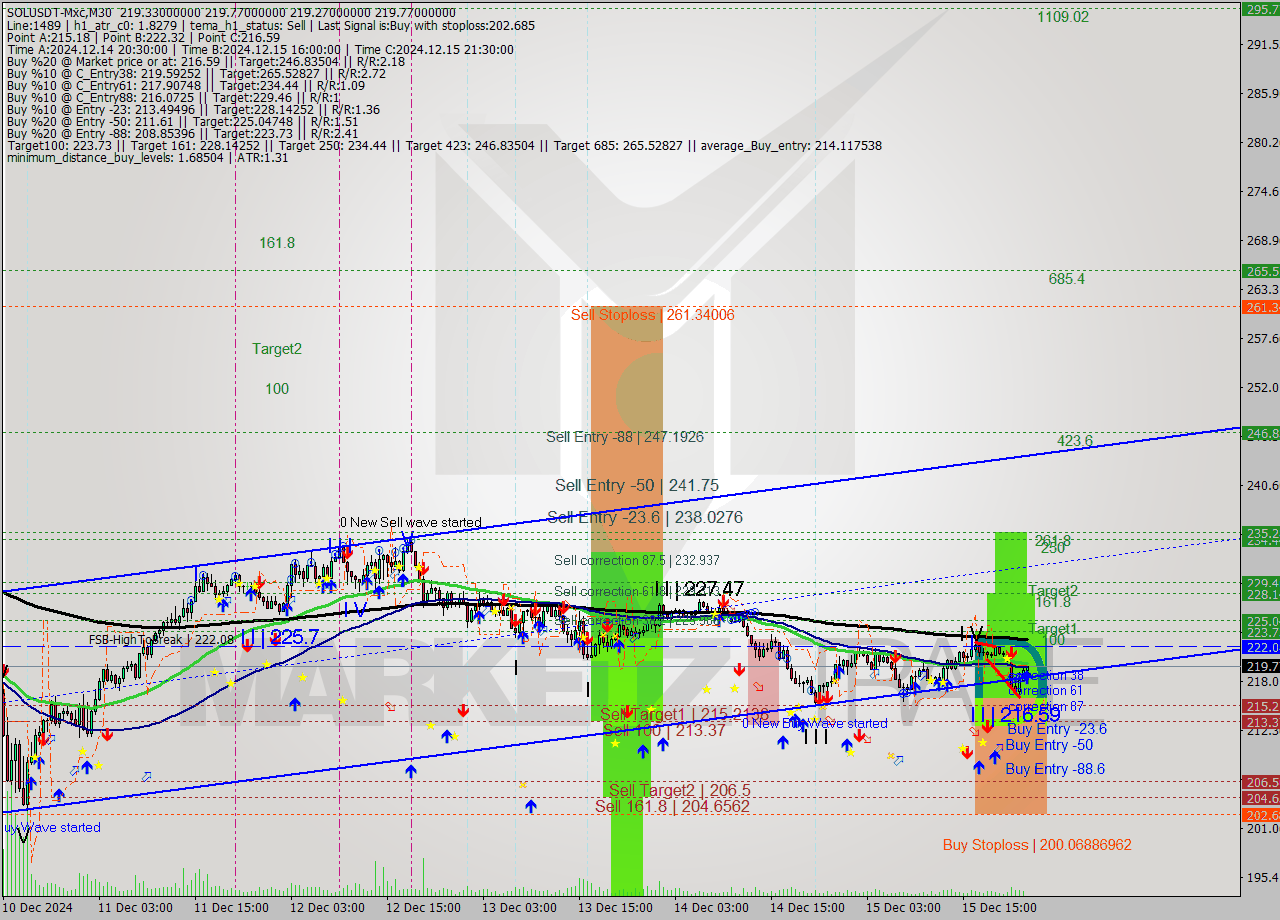 SOLUSDT-Mxc M30 Signal