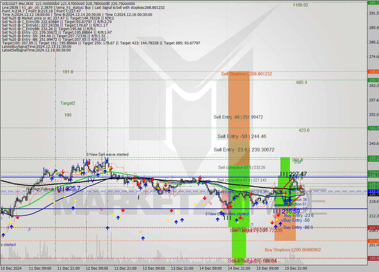 SOLUSDT-Mxc M30 Analysis SOLUSDT-Mxc M30 Signal