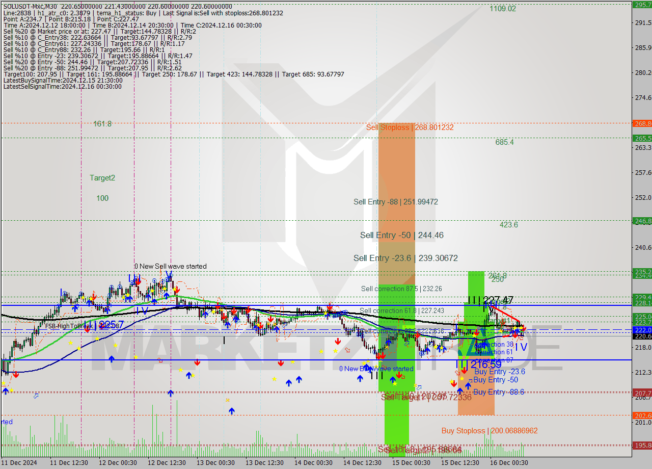 SOLUSDT-Mxc M30 Signal