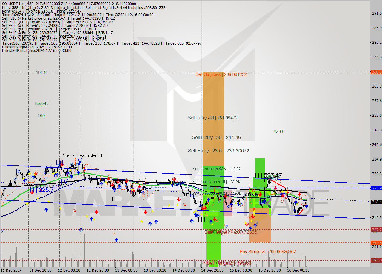 SOLUSDT-Mxc M30 Analysis SOLUSDT-Mxc M30 Signal