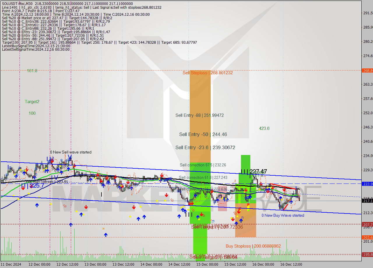 SOLUSDT-Mxc M30 Analysis SOLUSDT-Mxc M30 Signal