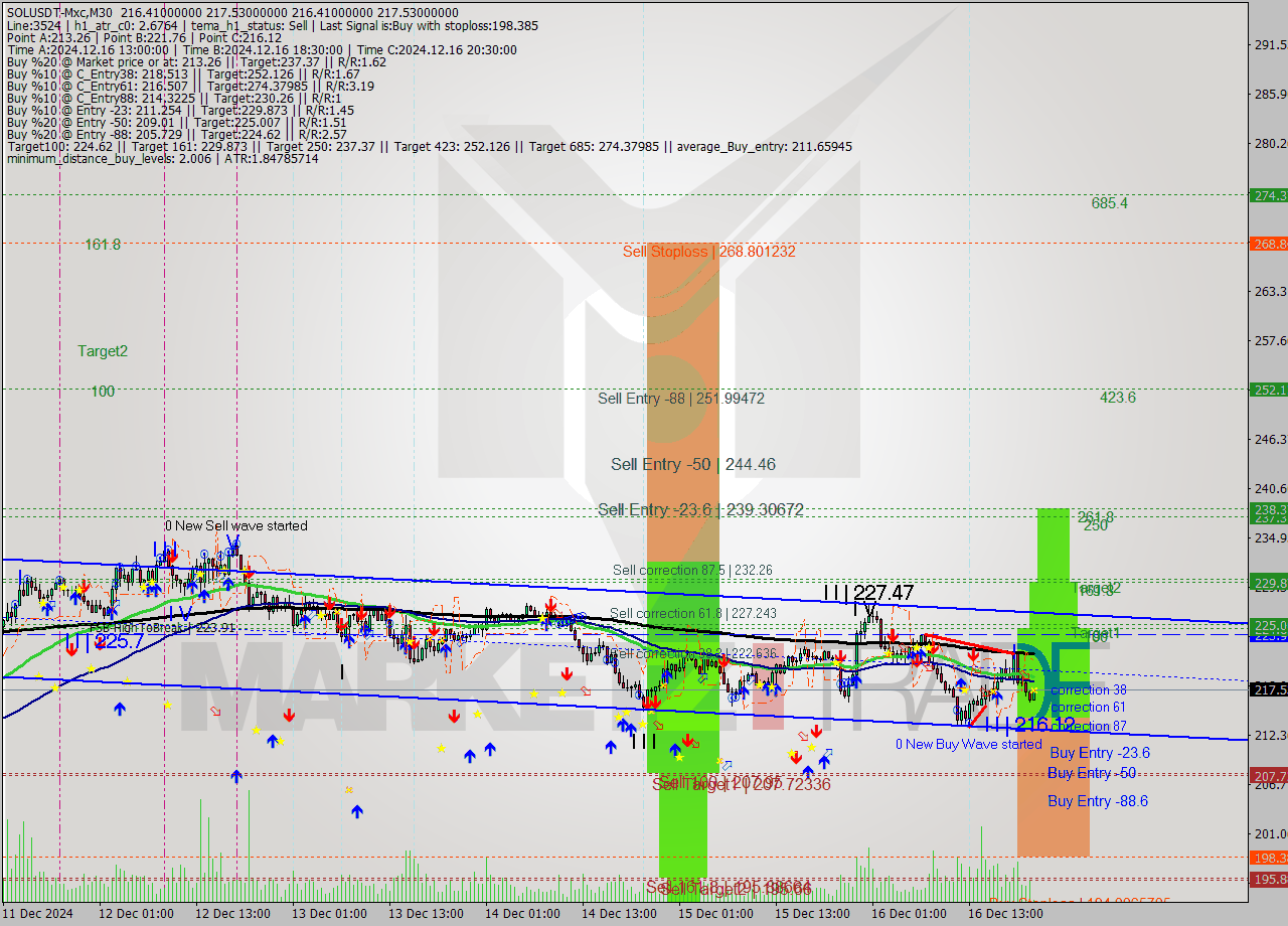 SOLUSDT-Mxc M30 Analysis SOLUSDT-Mxc M30 Signal