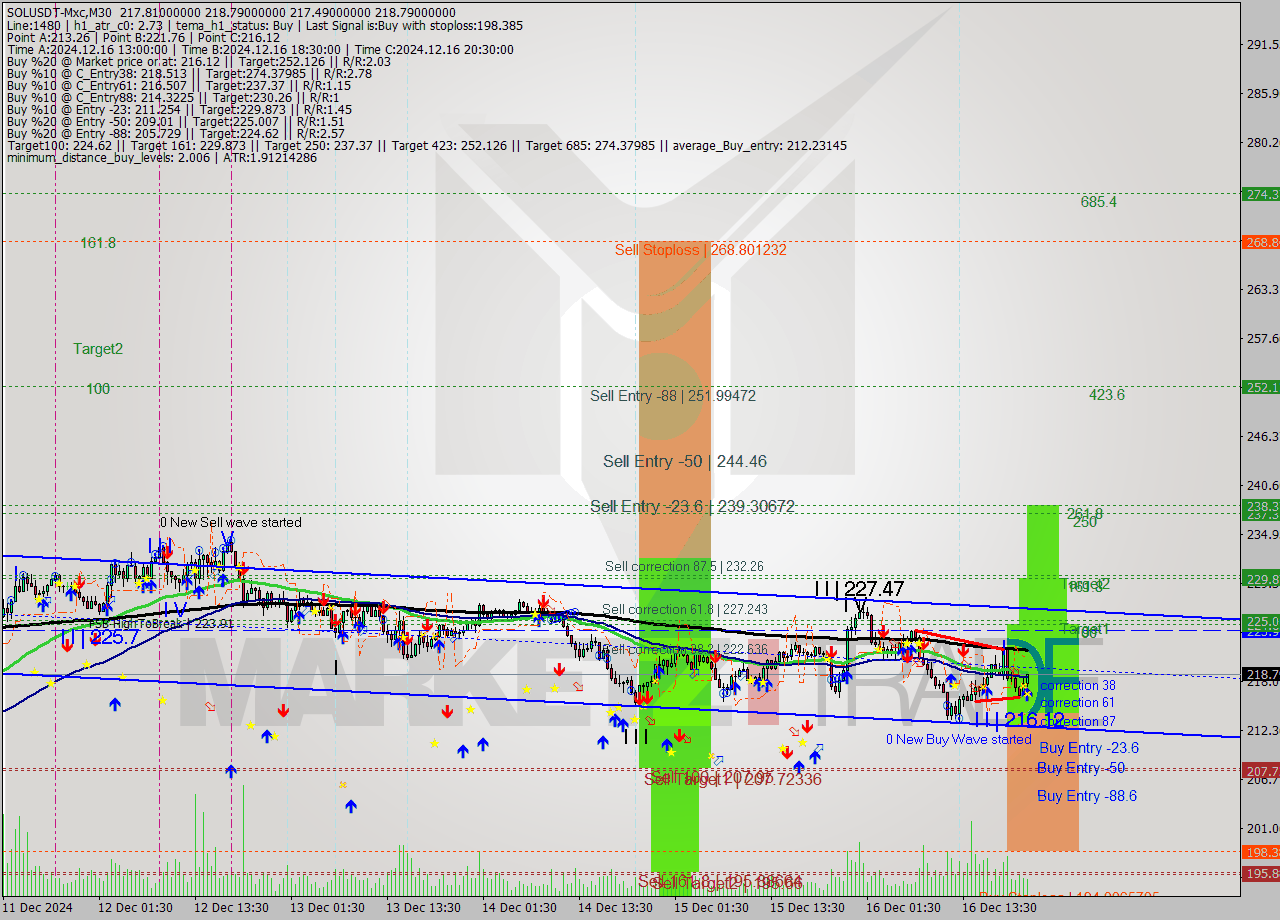 SOLUSDT-Mxc M30 Analysis SOLUSDT-Mxc M30 Signal