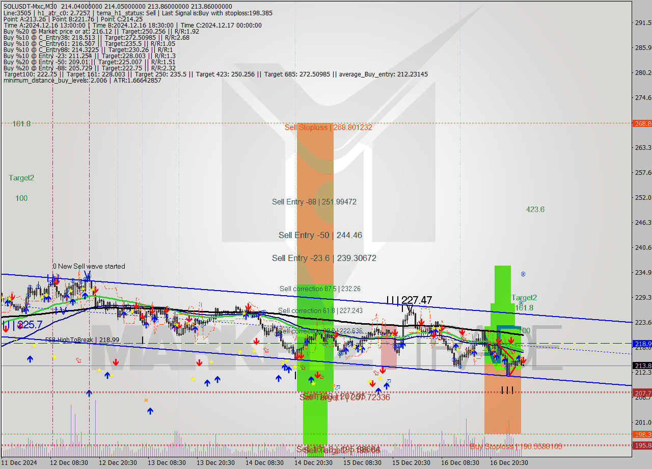SOLUSDT-Mxc M30 Signal