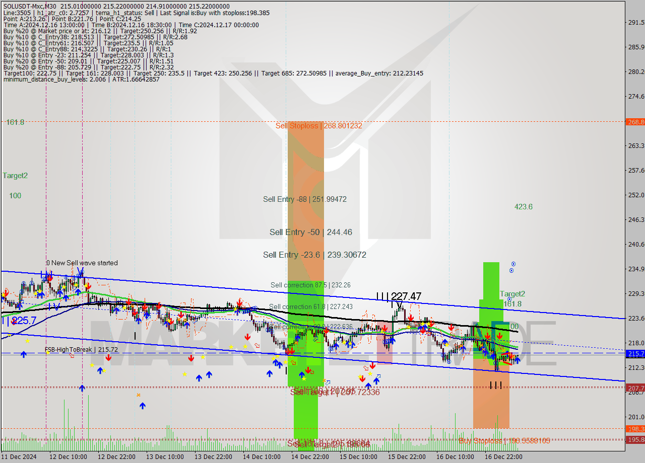 SOLUSDT-Mxc M30 Signal