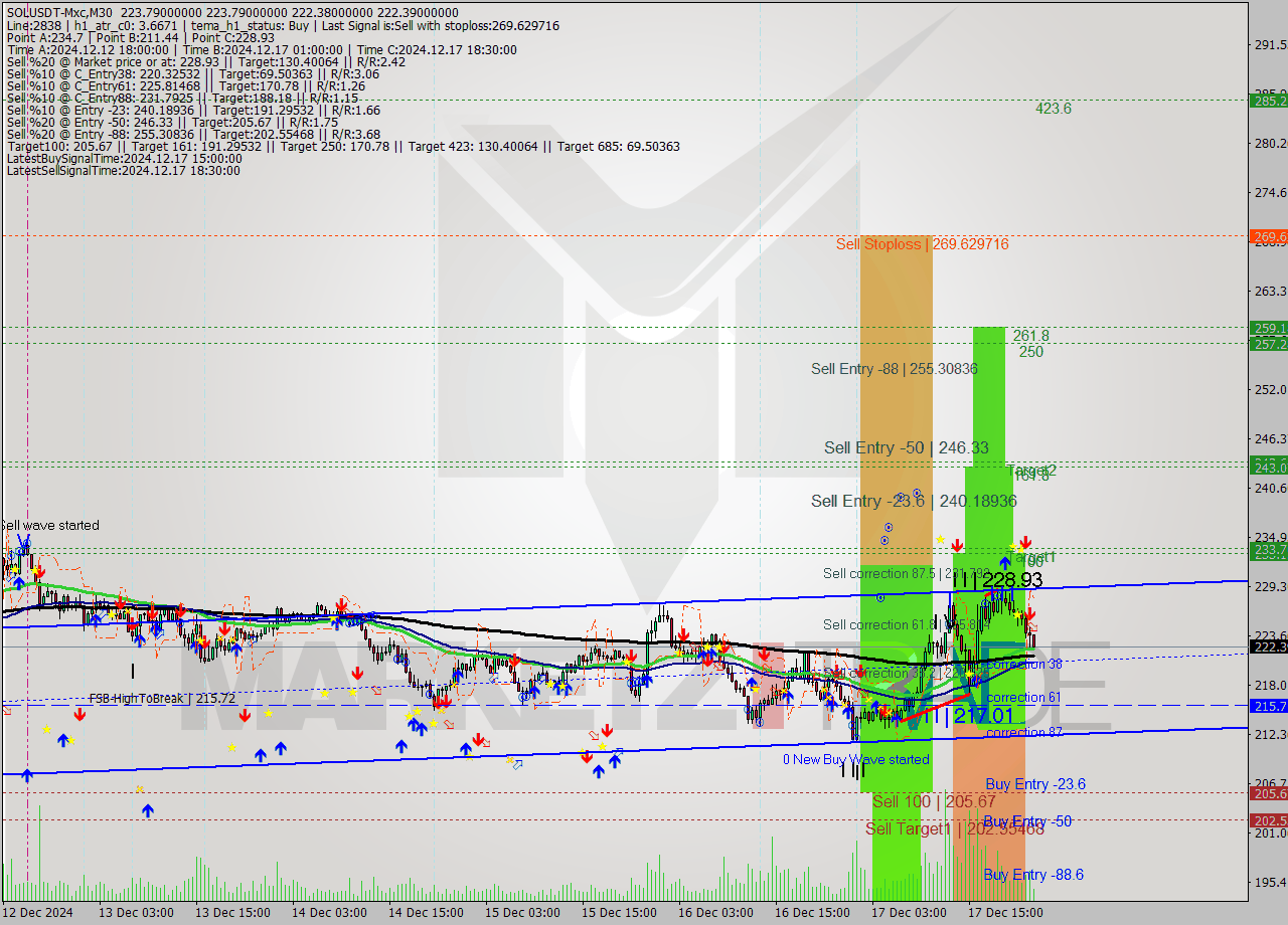 SOLUSDT-Mxc M30 Signal