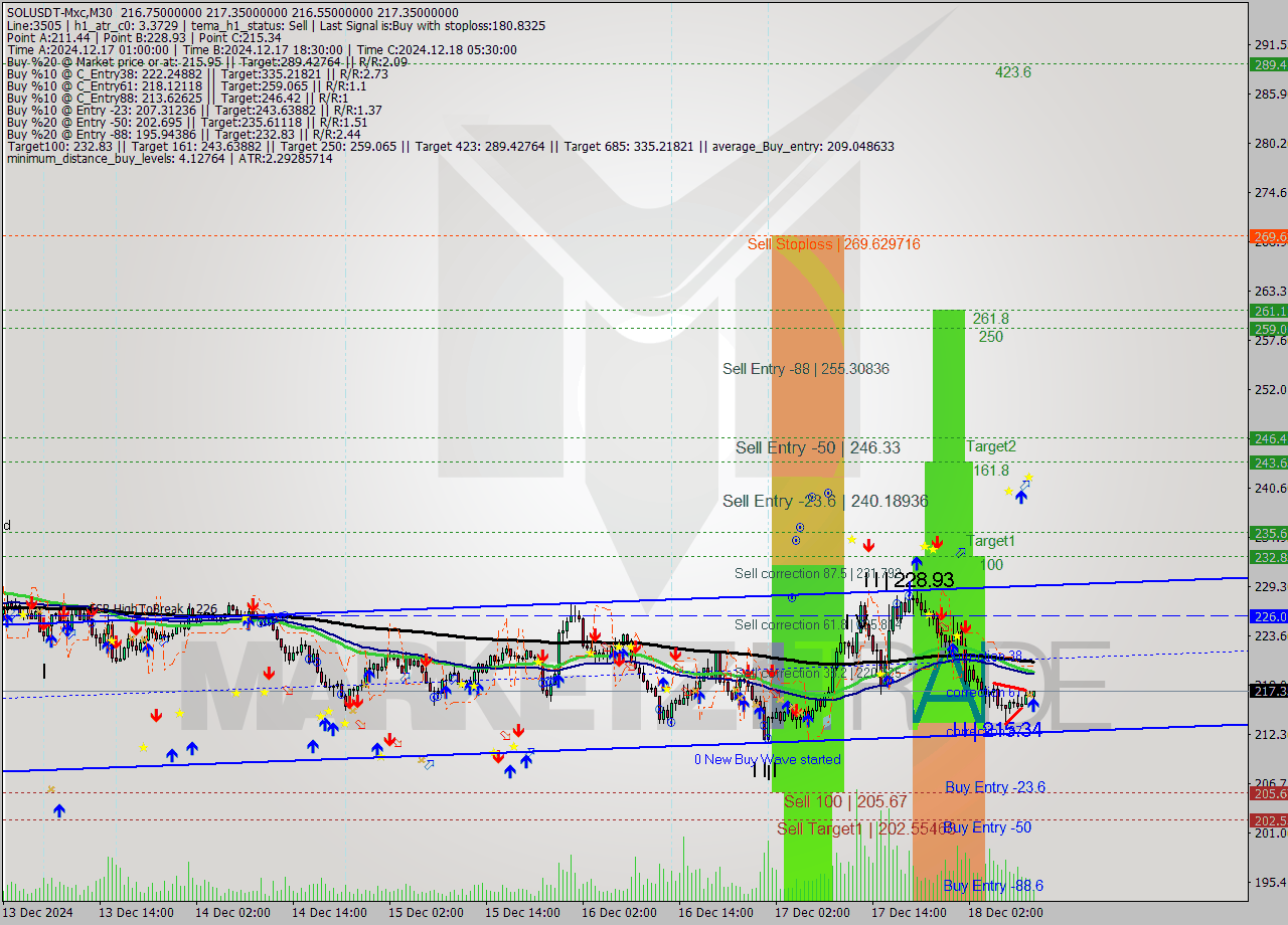 SOLUSDT-Mxc M30 Signal