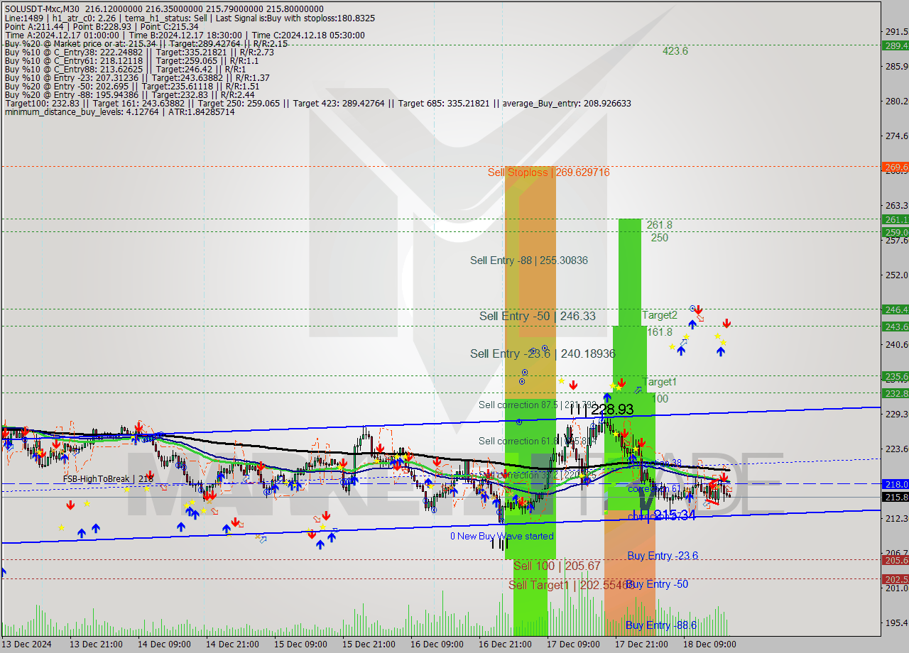 SOLUSDT-Mxc M30 Signal