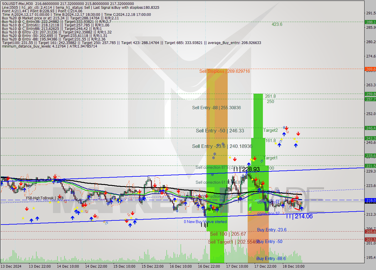 SOLUSDT-Mxc M30 Signal