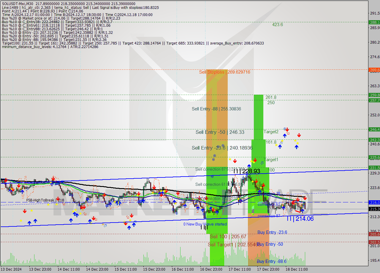 SOLUSDT-Mxc M30 Analysis SOLUSDT-Mxc M30 Signal