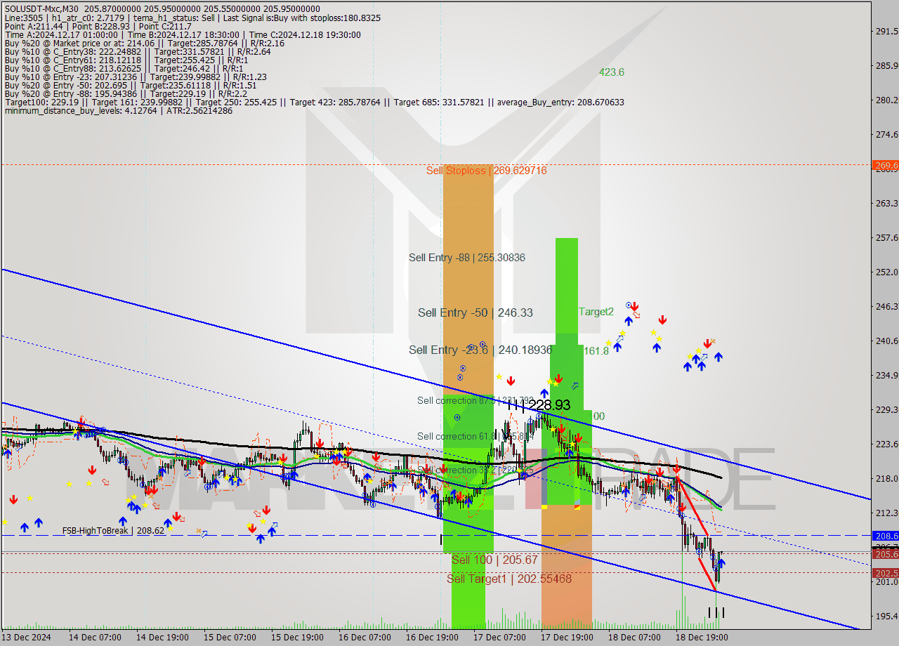 SOLUSDT-Mxc M30 Analysis SOLUSDT-Mxc M30 Signal