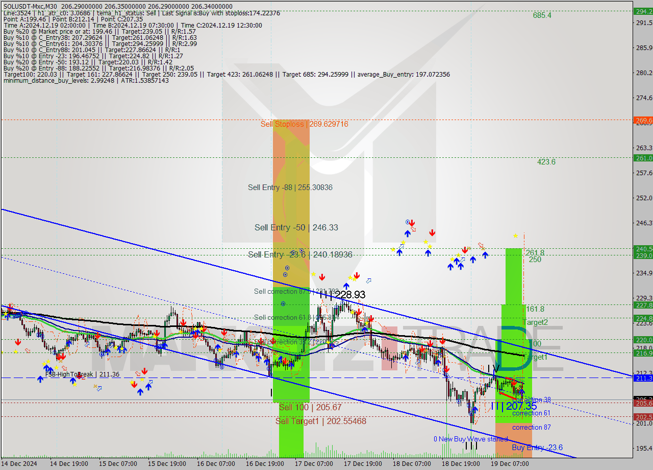 SOLUSDT-Mxc M30 Signal