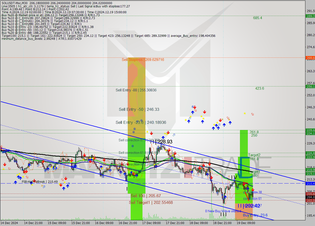 SOLUSDT-Mxc M30 Signal
