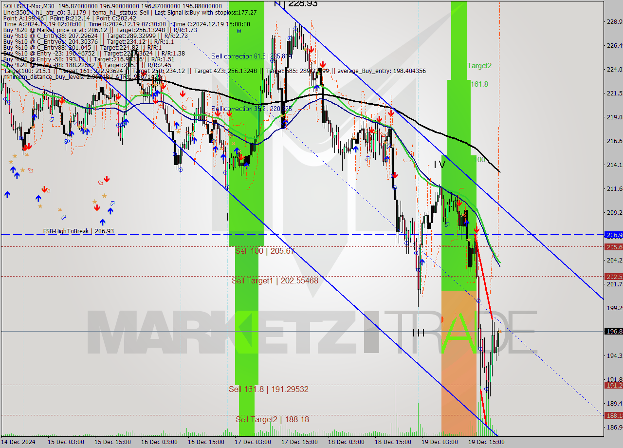 SOLUSDT-Mxc M30 Analysis SOLUSDT-Mxc M30 Signal