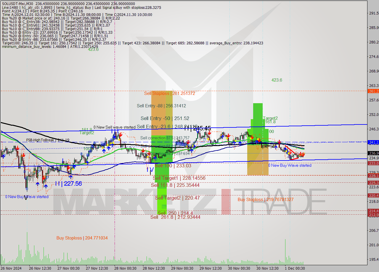 SOLUSDT-Mxc M30 Signal