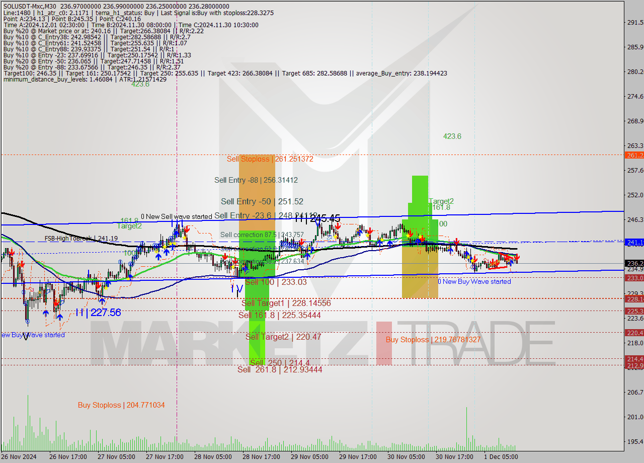 SOLUSDT-Mxc M30 Signal