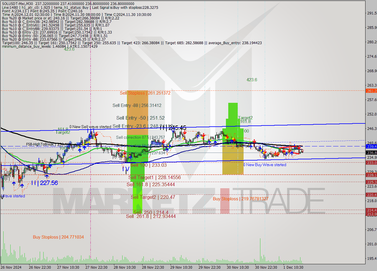 SOLUSDT-Mxc M30 Signal