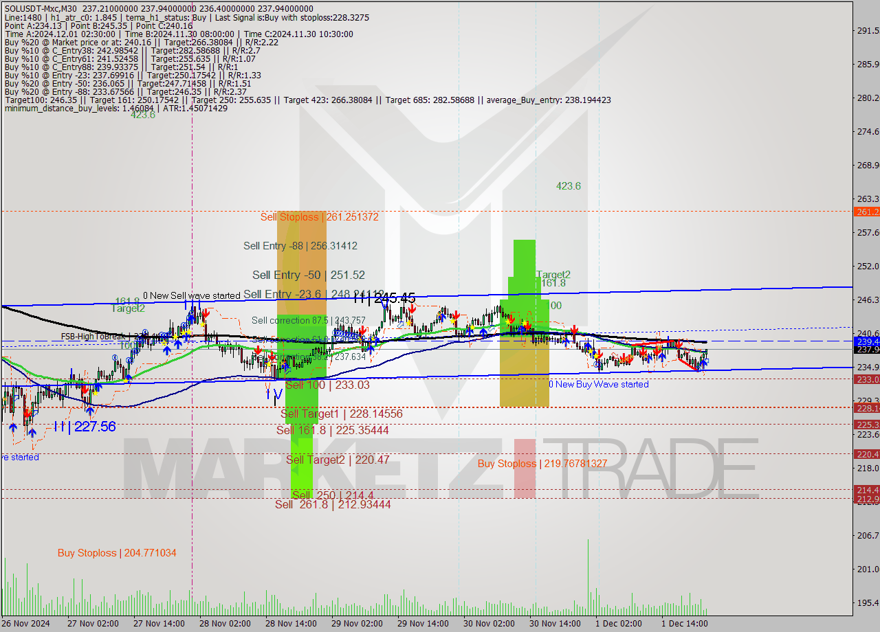 SOLUSDT-Mxc M30 Signal