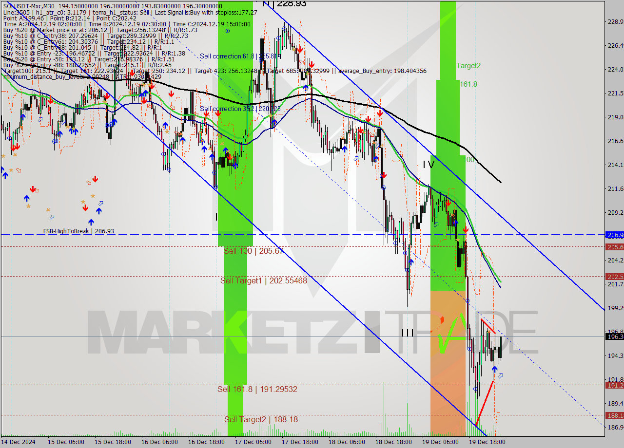 SOLUSDT-Mxc M30 Signal
