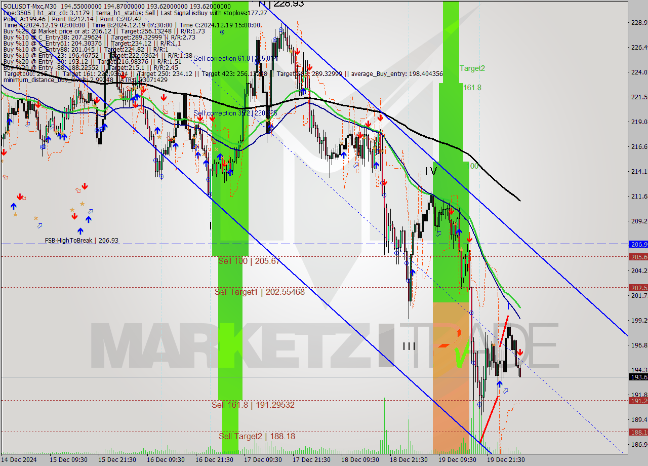 SOLUSDT-Mxc M30 Analysis SOLUSDT-Mxc M30 Signal