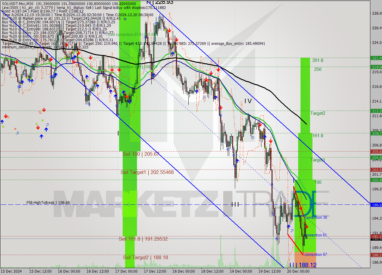 SOLUSDT-Mxc M30 Analysis SOLUSDT-Mxc M30 Signal