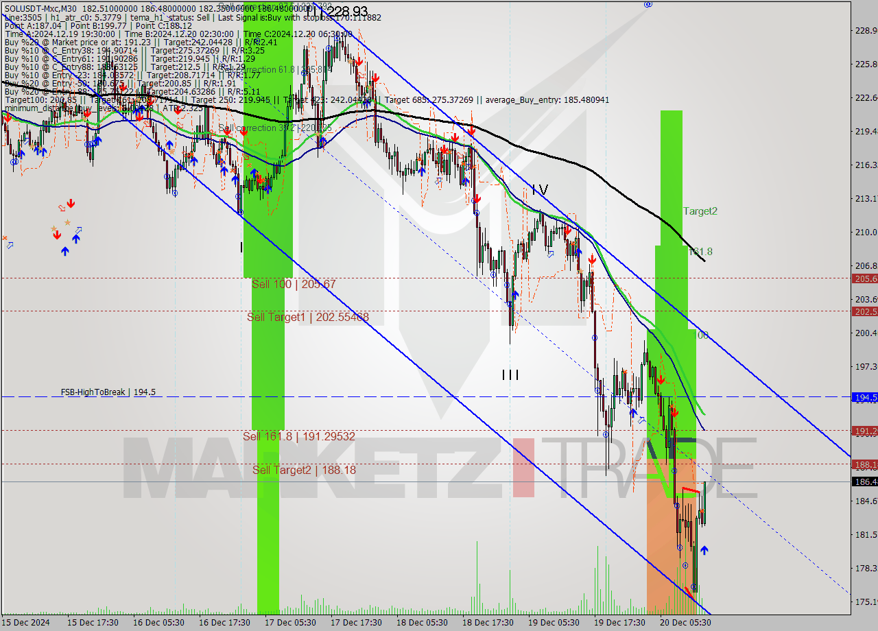 SOLUSDT-Mxc M30 Signal